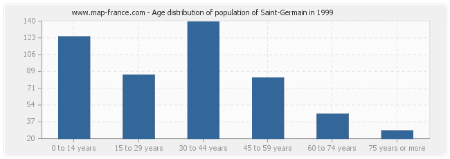 Age distribution of population of Saint-Germain in 1999