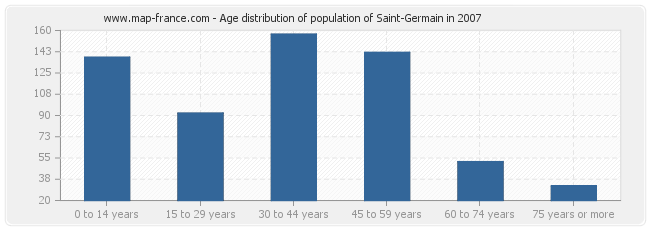 Age distribution of population of Saint-Germain in 2007