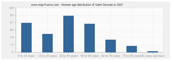 Women age distribution of Saint-Germain in 2007
