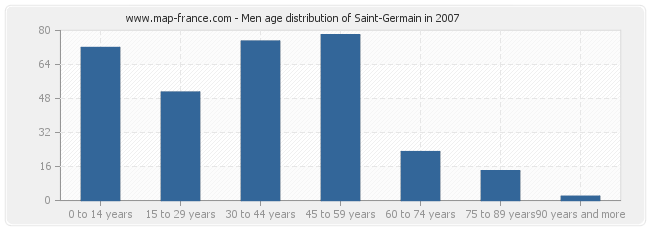 Men age distribution of Saint-Germain in 2007