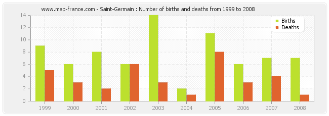 Saint-Germain : Number of births and deaths from 1999 to 2008