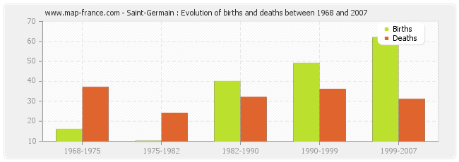 Saint-Germain : Evolution of births and deaths between 1968 and 2007