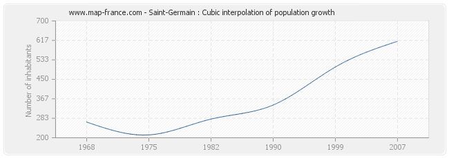 Saint-Germain : Cubic interpolation of population growth