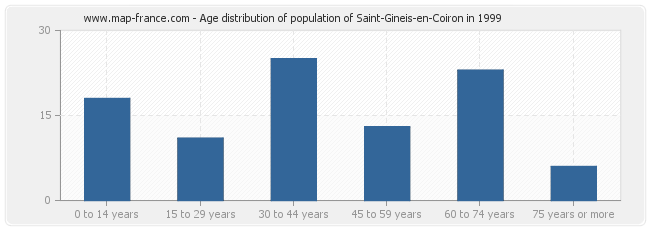 Age distribution of population of Saint-Gineis-en-Coiron in 1999