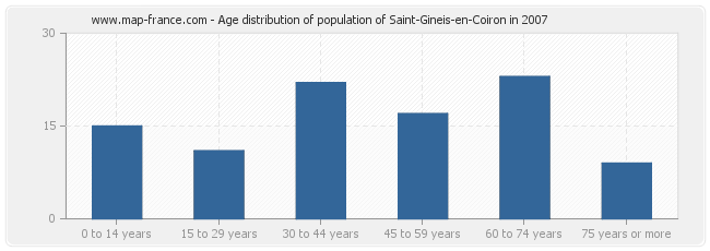 Age distribution of population of Saint-Gineis-en-Coiron in 2007