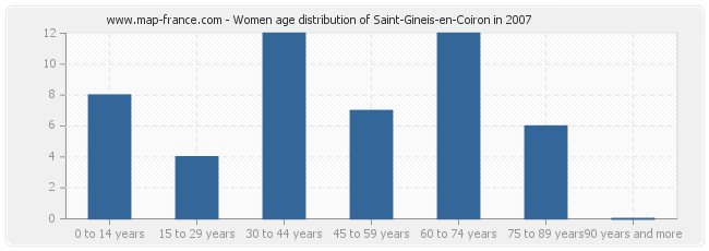 Women age distribution of Saint-Gineis-en-Coiron in 2007