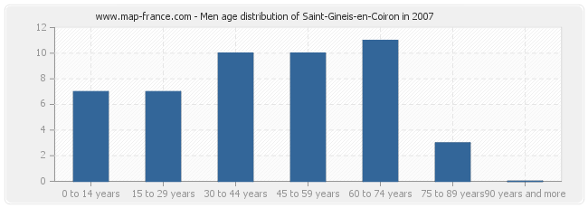 Men age distribution of Saint-Gineis-en-Coiron in 2007