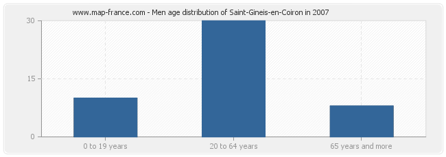 Men age distribution of Saint-Gineis-en-Coiron in 2007