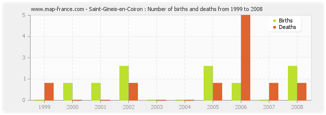 Saint-Gineis-en-Coiron : Number of births and deaths from 1999 to 2008