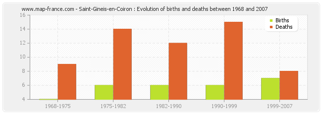 Saint-Gineis-en-Coiron : Evolution of births and deaths between 1968 and 2007