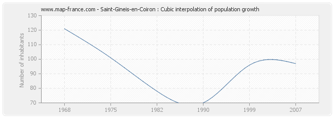 Saint-Gineis-en-Coiron : Cubic interpolation of population growth