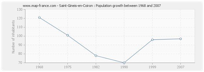 Population Saint-Gineis-en-Coiron