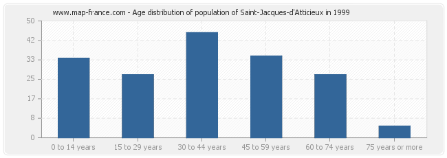 Age distribution of population of Saint-Jacques-d'Atticieux in 1999