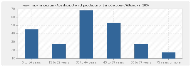 Age distribution of population of Saint-Jacques-d'Atticieux in 2007