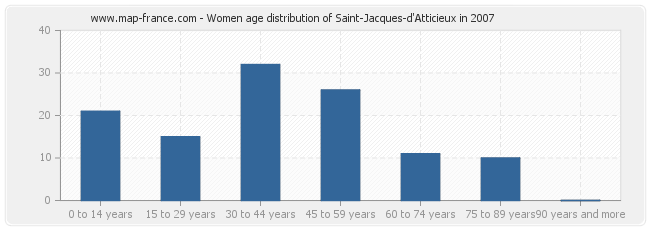 Women age distribution of Saint-Jacques-d'Atticieux in 2007