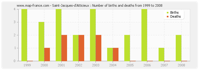 Saint-Jacques-d'Atticieux : Number of births and deaths from 1999 to 2008