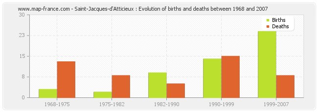 Saint-Jacques-d'Atticieux : Evolution of births and deaths between 1968 and 2007