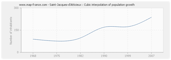 Saint-Jacques-d'Atticieux : Cubic interpolation of population growth