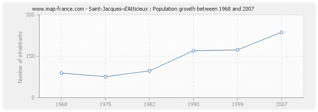 Population Saint-Jacques-d'Atticieux