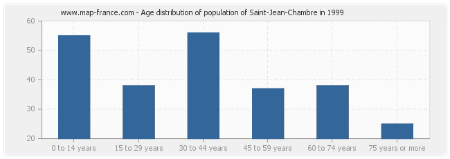 Age distribution of population of Saint-Jean-Chambre in 1999