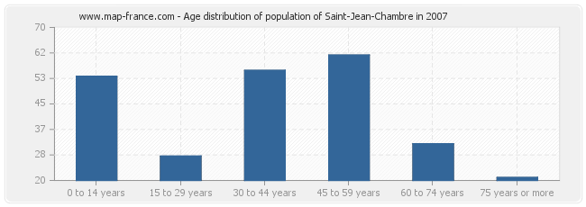 Age distribution of population of Saint-Jean-Chambre in 2007