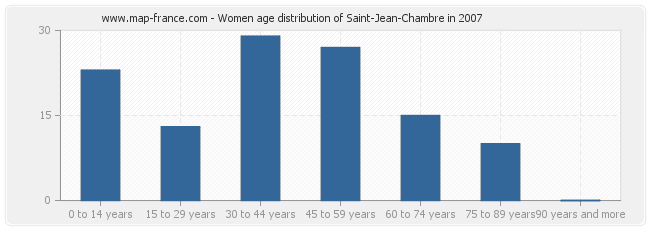 Women age distribution of Saint-Jean-Chambre in 2007