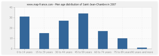 Men age distribution of Saint-Jean-Chambre in 2007