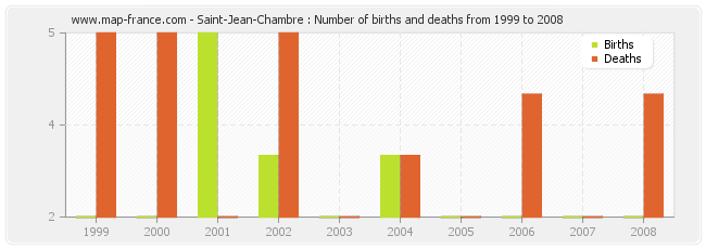 Saint-Jean-Chambre : Number of births and deaths from 1999 to 2008