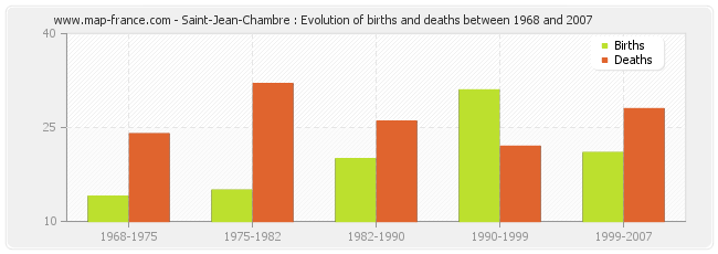 Saint-Jean-Chambre : Evolution of births and deaths between 1968 and 2007
