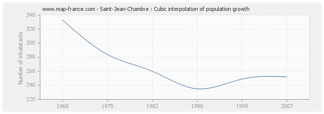 Saint-Jean-Chambre : Cubic interpolation of population growth