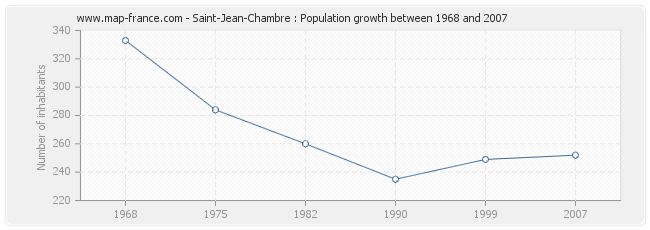 Population Saint-Jean-Chambre
