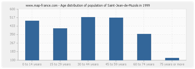 Age distribution of population of Saint-Jean-de-Muzols in 1999