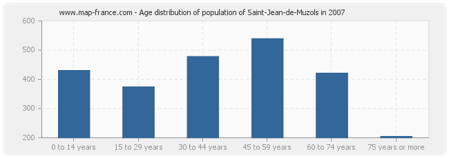Age distribution of population of Saint-Jean-de-Muzols in 2007