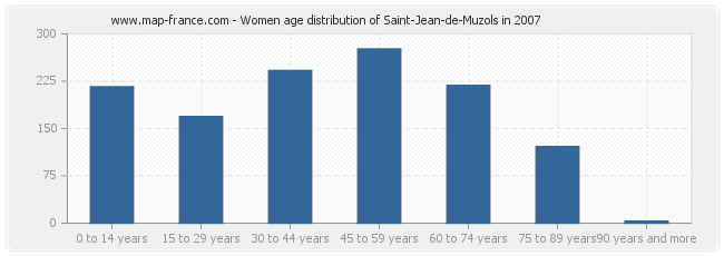 Women age distribution of Saint-Jean-de-Muzols in 2007