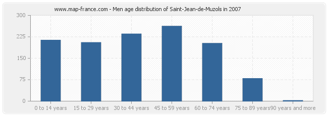 Men age distribution of Saint-Jean-de-Muzols in 2007