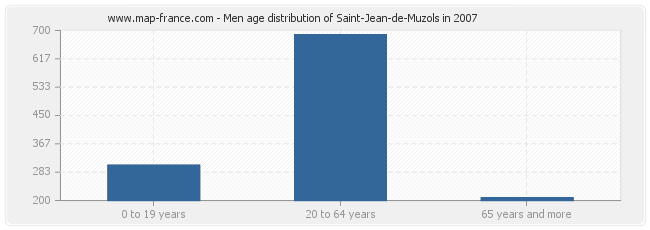 Men age distribution of Saint-Jean-de-Muzols in 2007