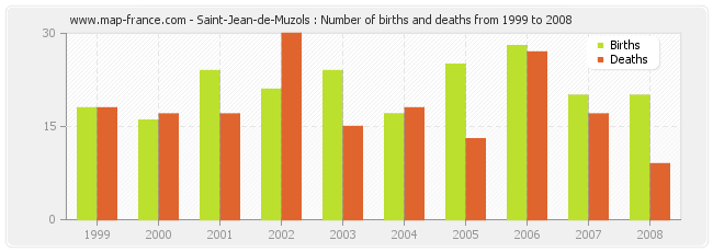 Saint-Jean-de-Muzols : Number of births and deaths from 1999 to 2008