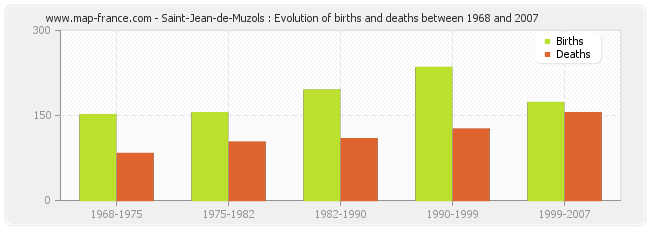 Saint-Jean-de-Muzols : Evolution of births and deaths between 1968 and 2007