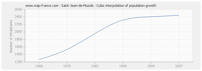 Saint-Jean-de-Muzols : Cubic interpolation of population growth