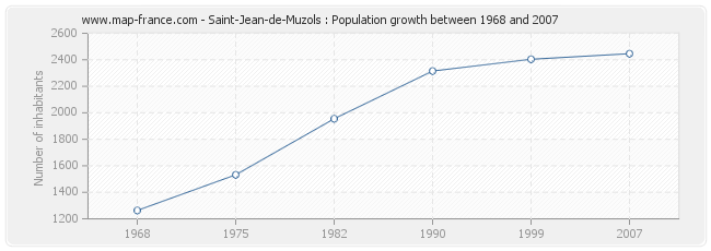 Population Saint-Jean-de-Muzols