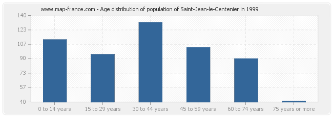 Age distribution of population of Saint-Jean-le-Centenier in 1999