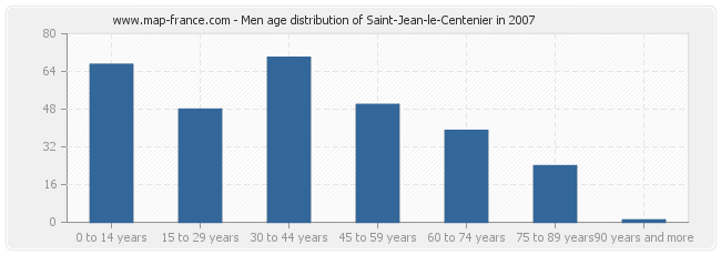 Men age distribution of Saint-Jean-le-Centenier in 2007