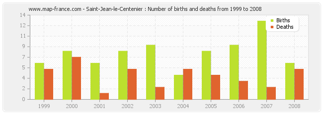 Saint-Jean-le-Centenier : Number of births and deaths from 1999 to 2008