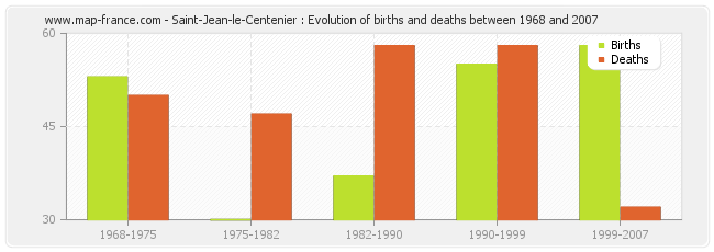 Saint-Jean-le-Centenier : Evolution of births and deaths between 1968 and 2007