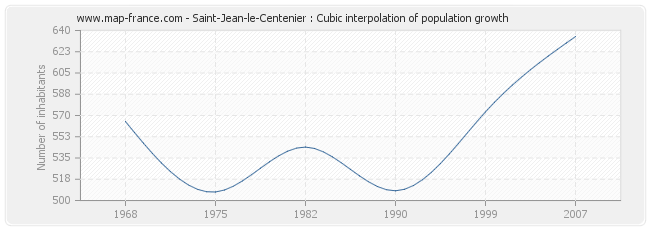 Saint-Jean-le-Centenier : Cubic interpolation of population growth
