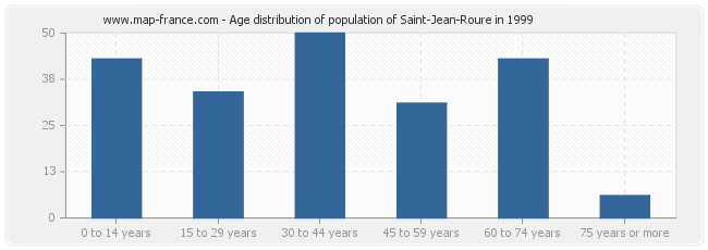 Age distribution of population of Saint-Jean-Roure in 1999