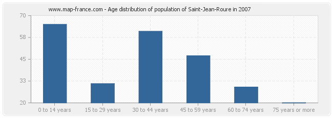 Age distribution of population of Saint-Jean-Roure in 2007