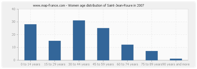 Women age distribution of Saint-Jean-Roure in 2007