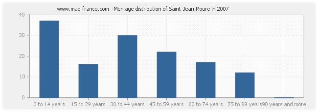 Men age distribution of Saint-Jean-Roure in 2007