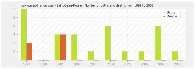 Saint-Jean-Roure : Number of births and deaths from 1999 to 2008